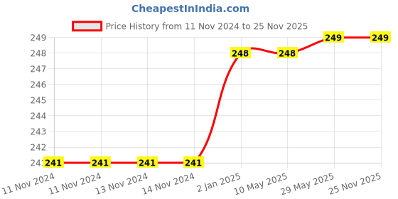 firstcry.com SYGA Mom's Balaclavas Hat Beanie Free Size - Wine Red syga Price History Graph from 11 Nov 2024 to 23 Nov 2025