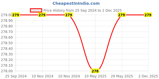 firstcry.com SYGA Mom's Hat & Scarf Beanie Hat Skiing Hat Free Size Brown - Circumference 70 cm syga Price History Graph from 25 Sep 2024 to 1 Dec 2025