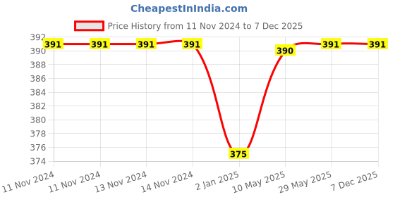 firstcry.com SYGA Mom's Velvet Neck Scarf & Beanie Hat Khaki -Circumference 54 cm syga Price History Graph from 11 Nov 2024 to 6 Dec 2025