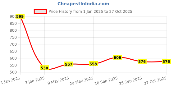 firstcry.com SYGA Multi-Purpose Baby Messenger Shoulder Bag Pony Pink - Heigth 12 inches syga Price History Graph from 1 Jan 2025 to 27 Oct 2025