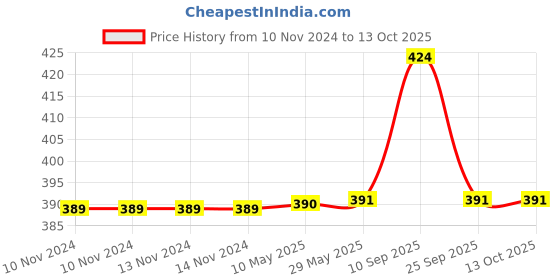 firstcry.com SYGA Nail Clipper With LED Light - Green syga Price History Graph from 10 Nov 2024 to 13 Oct 2025