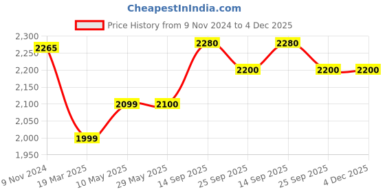 firstcry.com SYGA New Born Baby Nest Portable Reversible Sleeping Bed Foldable Sleeping Toddler Cotton Baby Mattress Pillow Wave Crown - Grey syga Price History Graph from 9 Nov 2024 to 4 Dec 2025