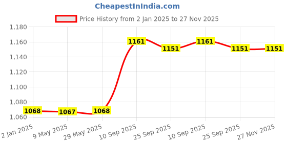 firstcry.com SYGA Non Contact Forehead Thermometer - White syga Price History Graph from 2 Jan 2025 to 25 Nov 2025