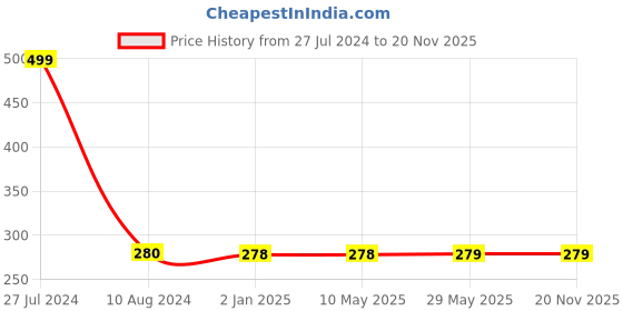 firstcry.com SYGA Non Slip Cotton Trainer Socks Pack of 5 Pairs - Blue syga Price History Graph from 27 Jul 2024 to 20 Nov 2025