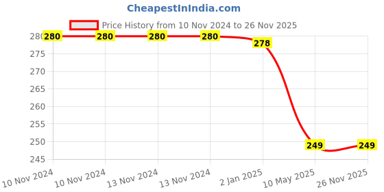 firstcry.com SYGA Non Slip Cotton Trainer Socks Pack of 5 Pairs - Blue syga Price History Graph from 10 Nov 2024 to 25 Nov 2025