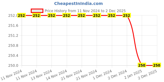 firstcry.com SYGA Non Slip Cotton Trainer Socks Pack of 5 Pairs - Pink syga Price History Graph from 11 Nov 2024 to 1 Dec 2025