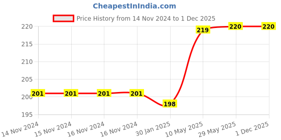 firstcry.com SYGA Non Slip Knee Length Cotton Trainer Socks - Grey syga Price History Graph from 14 Nov 2024 to 1 Dec 2025