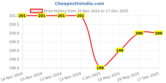 firstcry.com SYGA Non Slip Knee Length Cotton Trainer Socks - Pink syga Price History Graph from 10 Nov 2024 to 17 Dec 2025