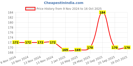 firstcry.com Syga Numbers Shaped Silicone Mould - Brown syga Price History Graph from 9 Nov 2024 to 16 Oct 2025