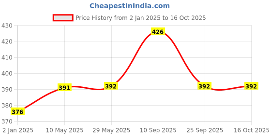 firstcry.com Syga Over The Door 6 Hooks Hanger Pack of 2 - Black syga Price History Graph from 2 Jan 2025 to 16 Oct 2025