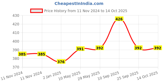 firstcry.com Syga Over The Door 6 Hooks Hanger Pack of 2 - White syga Price History Graph from 11 Nov 2024 to 14 Oct 2025