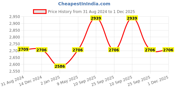 firstcry.com Syga Pack Of 2 Baby Bed Rail 2.0 m x 1 Piece & 1.8 m x 1 Piece - Cream syga Price History Graph from 31 Aug 2024 to 1 Dec 2025