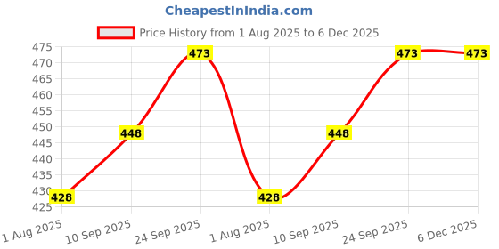 firstcry.com SYGA Pack of 2 Kids Anti-Blue Light Blocking Lightweight Retro Round Glasses for Age 6 to 12 Years old (Black & Red) syga Price History Graph from 1 Aug 2025 to 6 Dec 2025