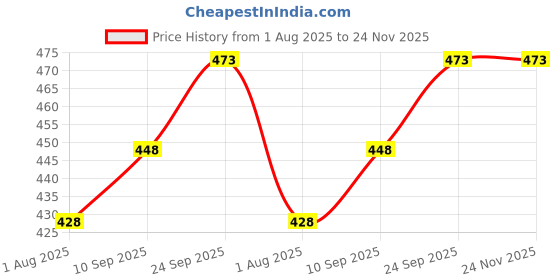 firstcry.com SYGA Pack of 2 Stylish and Protective The Perfect Way To Keep Your Eyes Safe Glasses Suitable for Women (Black & Transparent) syga Price History Graph from 1 Aug 2025 to 24 Nov 2025
