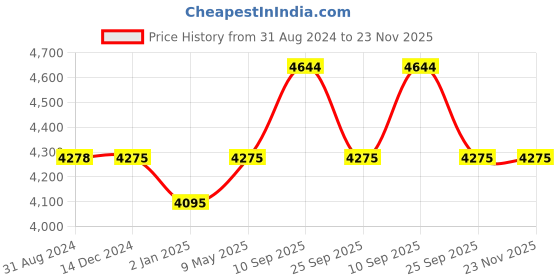 firstcry.com Syga Pack Of 3 Baby Bed Rail 1.8 m x 2 Pieces & 1.5 m x 1 Piece - Cream syga Price History Graph from 31 Aug 2024 to 23 Nov 2025