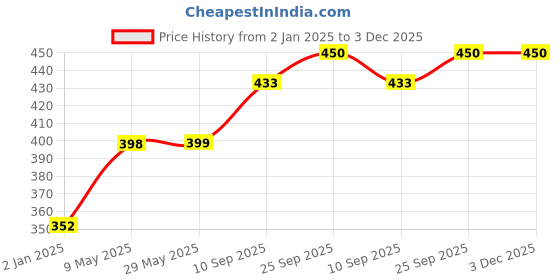 firstcry.com SYGA PACK OF 5 Baby Napkin Six-Layer Gauze 30 * 30 Printed Design Square Scarf Five Baby Small Square Scarf syga Price History Graph from 2 Jan 2025 to 3 Dec 2025