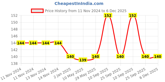 firstcry.com Syga Party Foil Curtain - Dark Blue syga Price History Graph from 11 Nov 2024 to 5 Dec 2025