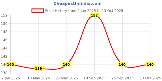 firstcry.com Syga Party Foil Curtain - Silver syga Price History Graph from 2 Jan 2025 to 12 Oct 2025