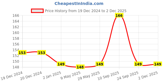 firstcry.com Syga Party Photo Booth Props Craft - Multi Colour - Pack of 26 syga Price History Graph from 19 Dec 2024 to 2 Dec 2025
