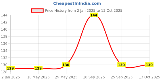 firstcry.com Syga Party Props Set 40 Pieces - Multicolor syga Price History Graph from 2 Jan 2025 to 13 Oct 2025