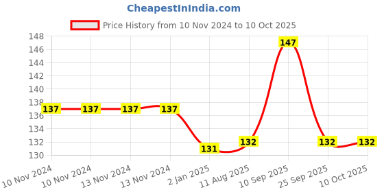 firstcry.com Syga Photo Booth Party Theme Props Set 30 Pieces - Multicolor syga Price History Graph from 10 Nov 2024 to 10 Oct 2025