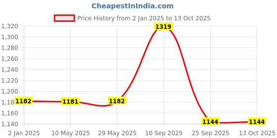 firstcry.com Syga Pro Artists Drawing Sketching and Colouring Set 145 Pieces - Blue syga Price History Graph from 2 Jan 2025 to 13 Oct 2025