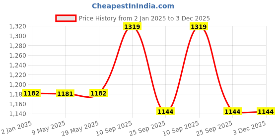 firstcry.com Syga Pro Artists Drawing Sketching and Colouring Set 145 Pieces - Pink syga Price History Graph from 2 Jan 2025 to 2 Dec 2025