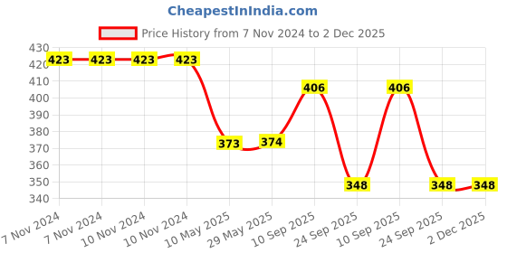 firstcry.com SYGA PU Leather Zipper Wallet for Women, Grey - Abstract Pattern syga Price History Graph from 7 Nov 2024 to 1 Dec 2025