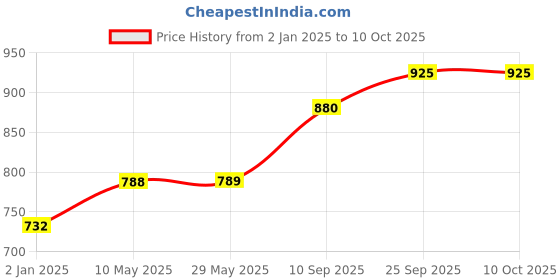 firstcry.com Syga Pure Soft Cotton Blanket Giraffe Print - White(Color and design slightly may vary) syga Price History Graph from 2 Jan 2025 to 10 Oct 2025