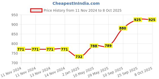 firstcry.com Syga Pure Soft Cotton Blanket Mickey Print - Cream(Color and design slightly may vary) syga Price History Graph from 11 Nov 2024 to 8 Oct 2025
