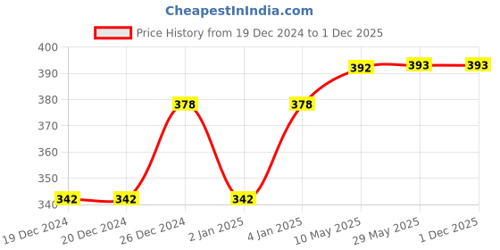 firstcry.com SYGA Rabbit Ears Head Hooded Winter Hats Beige - Circumference 44-52 cm syga Price History Graph from 19 Dec 2024 to 30 Nov 2025
