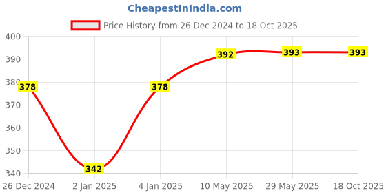 firstcry.com SYGA Rabbit Ears Head Hooded Winter Hats Khaki - Circumference 44-52 cm syga Price History Graph from 26 Dec 2024 to 17 Oct 2025