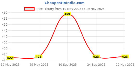 firstcry.com SYGA Rainbow Design Inflatable Swim RingDurable, Eco-Friendly PVC Pool Float for Safe and Fun Swimming syga Price History Graph from 10 May 2025 to 18 Nov 2025