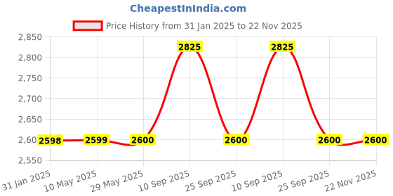 firstcry.com SYGA Rectangular Family Swimming Pool Inflatable Tub Kiddie Pool 3 Layer 2.1 Meters BathTub for Kids, Adults, Outdoor, Garden, Backyard, Pool Party syga Price History Graph from 31 Jan 2025 to 21 Nov 2025