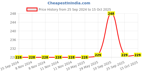 firstcry.com Syga Round Corner Guards Pack of 12 - Transparent syga Price History Graph from 25 Sep 2024 to 14 Oct 2025