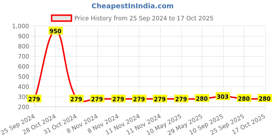 firstcry.com Syga Round Corner Guards Pack of 16 - Transparent syga Price History Graph from 25 Sep 2024 to 16 Oct 2025