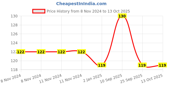 firstcry.com Syga Round Corner Guards Pack of 4 - Transparent syga Price History Graph from 8 Nov 2024 to 12 Oct 2025