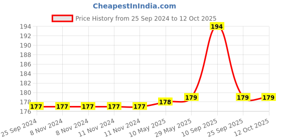 firstcry.com Syga Round Corner Guards Pack of 8 - Transparent syga Price History Graph from 25 Sep 2024 to 12 Oct 2025