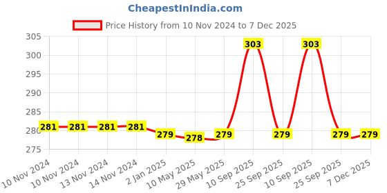 firstcry.com Syga Safety Strip Furniture Edge Cushion Cover Pack Of 2 - White syga Price History Graph from 10 Nov 2024 to 7 Dec 2025
