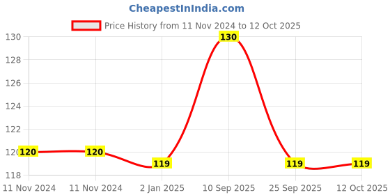 firstcry.com Syga Scissors & Nail Clipper Set - Pink syga Price History Graph from 11 Nov 2024 to 12 Oct 2025