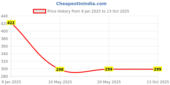 firstcry.com SYGA Set Of 2 Cotton Solid Socks - Grey & White syga Price History Graph from 9 Jan 2025 to 13 Oct 2025