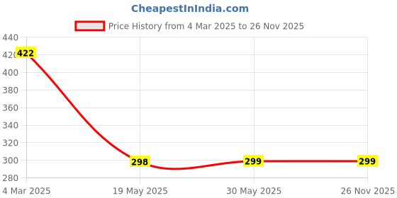 firstcry.com SYGA Set Of 2 Cotton Solid Socks - Pink & Grey syga Price History Graph from 4 Mar 2025 to 25 Nov 2025