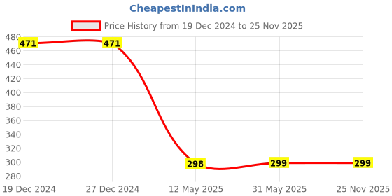firstcry.com SYGA Set Of 2 Cotton Solid Socks - Pink & Light Blue syga Price History Graph from 19 Dec 2024 to 25 Nov 2025
