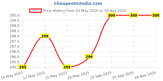 firstcry.com SYGA Set of 3 Cotton Knitted Socks - Blue &White &Light Blue syga Price History Graph from 10 May 2025 to 19 Nov 2025