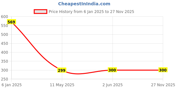 firstcry.com SYGA Set Of 3 Cotton Knitted Socks - Turmeric & Blue & Green syga Price History Graph from 6 Jan 2025 to 26 Nov 2025