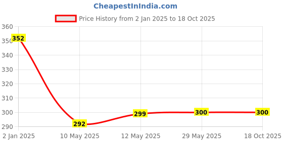 firstcry.com SYGA Set Of 3 Cotton Printed Socks - Pink & Khaki & Blue syga Price History Graph from 2 Jan 2025 to 18 Oct 2025