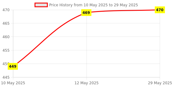 firstcry.com SYGA Set Of 5 Cotton Printed Socks - Multicolor syga Price History Graph from 10 May 2025 to 29 May 2025
