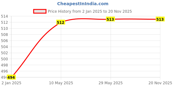 firstcry.com SYGA Set of 5 Cotton Solid Socks - Multicolor syga Price History Graph from 2 Jan 2025 to 20 Nov 2025