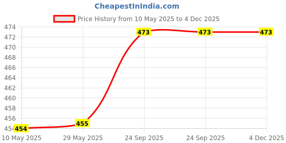 firstcry.com SYGA Set of 5 Solid Cotton Socks -Multicolor syga Price History Graph from 10 May 2025 to 4 Dec 2025