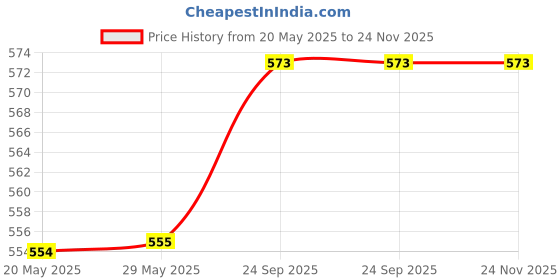 firstcry.com SYGA Set of 6 Cotton Solid Socks - 6 Different Colors syga Price History Graph from 20 May 2025 to 24 Nov 2025